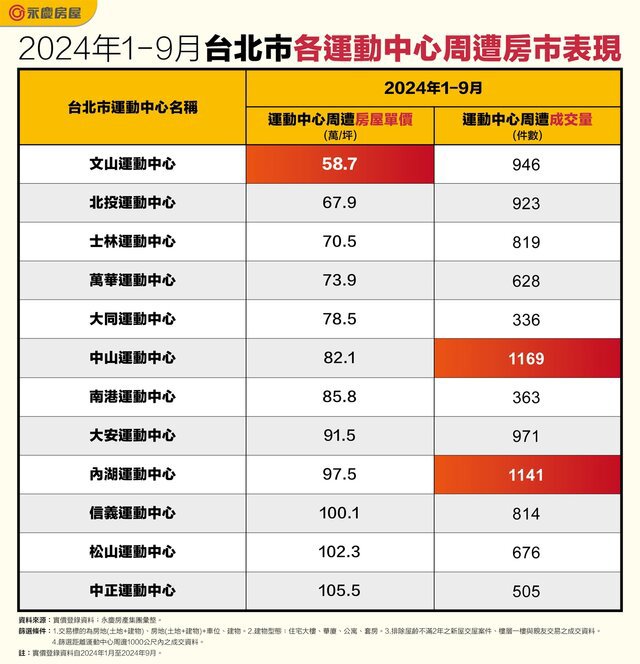 最熱運動宅！ 中山、內湖運動中心周遭一天成交3件