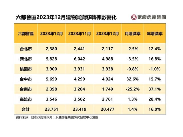 2023年全台穩破30萬棟！六都全年交易量年減3.0%