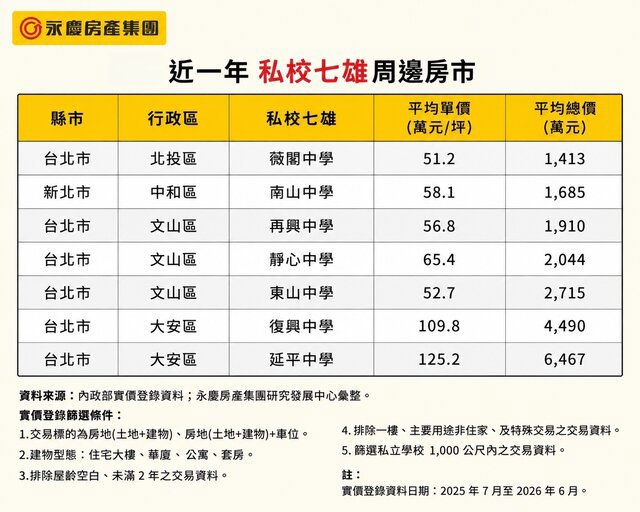 私中搶破頭！　永慶房屋：私校七雄周邊房價大揭密！