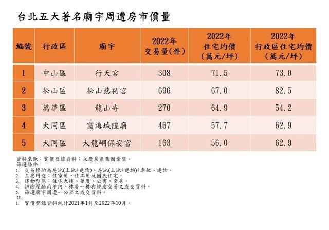 表_台北五大著名廟宇周遭房市價量