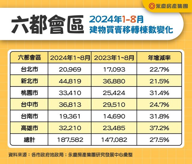 表二_六都會區2024年1-8月建物買賣移轉棟數變化