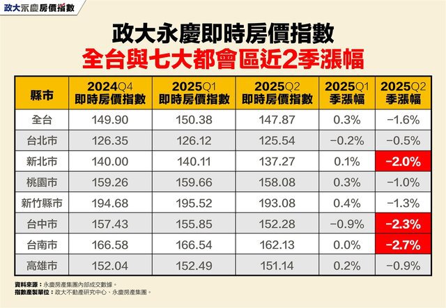 2025Q2政大永慶即時房價指數全面下跌！