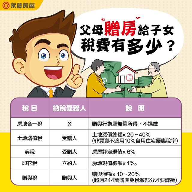 永慶房屋以圖表說明,父母贈與房產給子女要繳多少稅費。