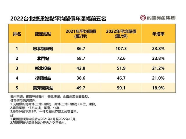 表_2022台北捷運站點平均單價年漲幅前五名
