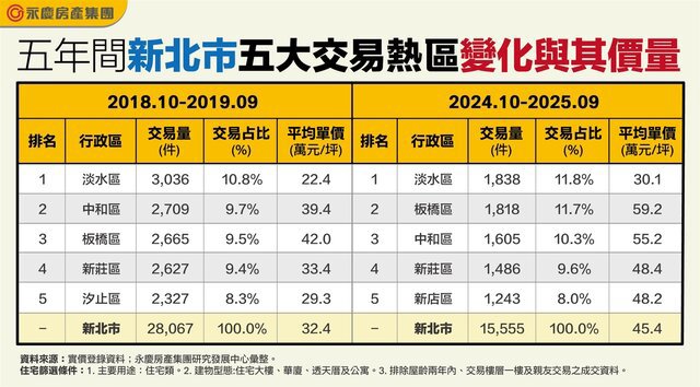表二_五年間新北市五大交易熱區變化與其價量