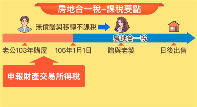 老公贈與給配偶不課稅，要申報財產交易所得稅