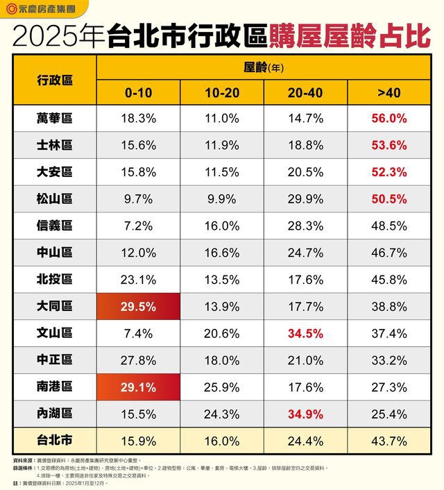 表_2025年台北市行政區購屋屋齡占比