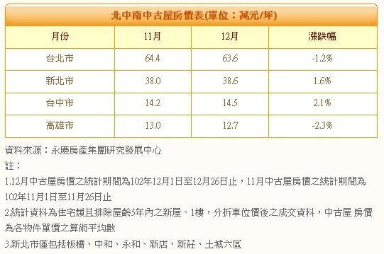 天氣濕冷 買氣暫緩! 12月全台房市量縮