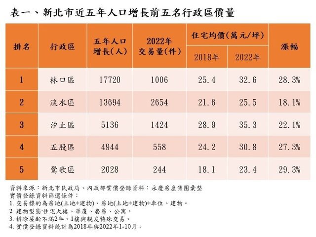 人旺就是房市旺 新北市5大人口增長區房市盤點！