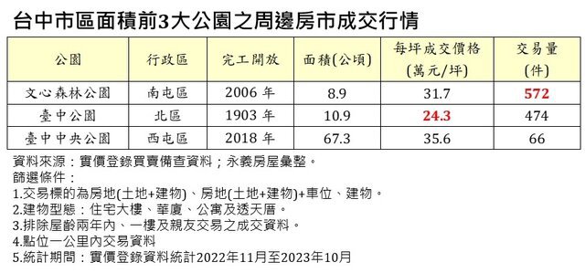 表、台中市區面積前3大公園之周邊房市成交行情