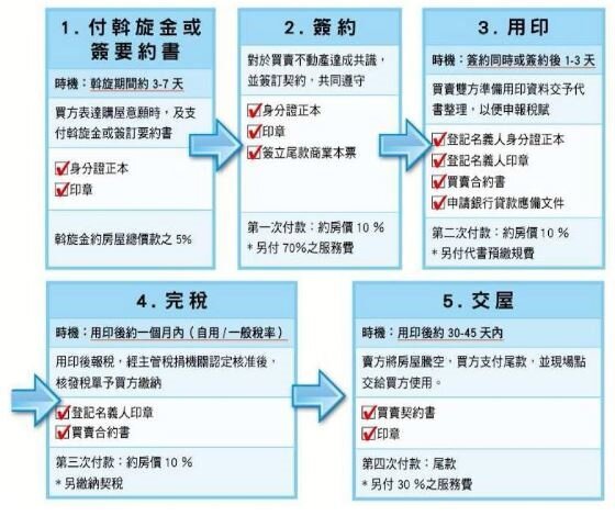 一張圖看懂買屋不動產交易流程