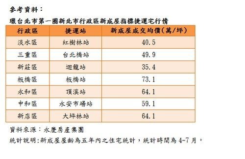 新成屋房價保值與親民價格兼顧 聚焦新北捷運宅