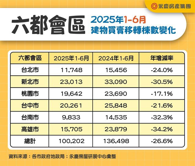 表二_六都會區2025年1-6月建物買賣移轉棟數變化