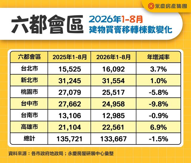 永慶房屋：暑假、颱風、民俗月效應！ 8月六都建物買賣移轉量月減23.3%  年減