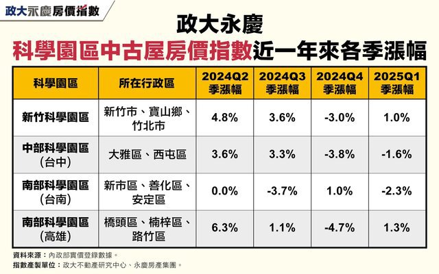 政策影響續行！2025Q1政大永慶科學園區房價指數波動較小
