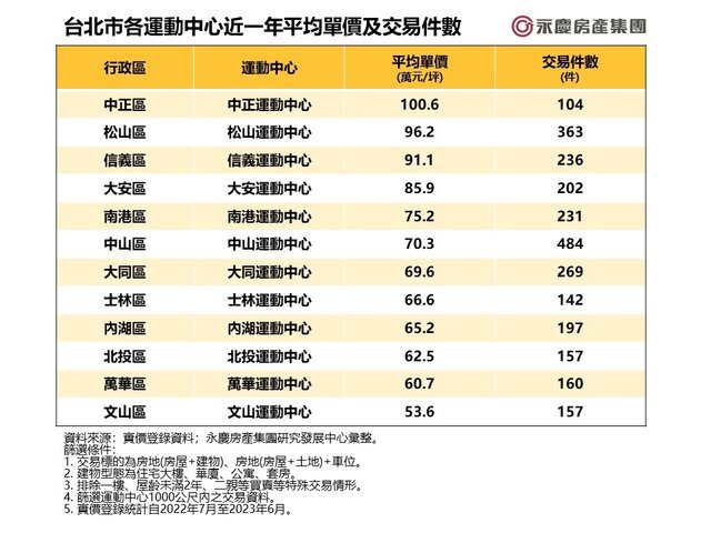 表_台北市各運動中心近一年平均單價及交易件數
