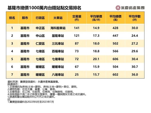 表一_基隆市總價1000萬內台鐵站點交易排名