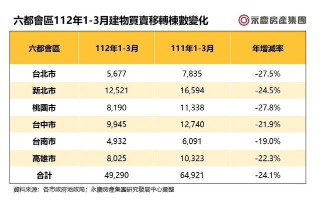 表二_六都會區112年1-3月建物買賣移轉棟數變化