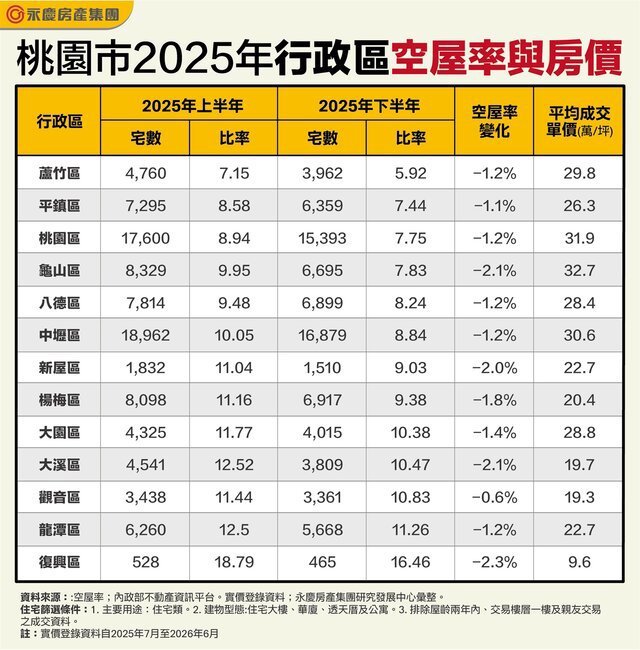 就業紅利與軌道經濟 帶動桃園住宅需求增長、空屋大減1.2萬宅