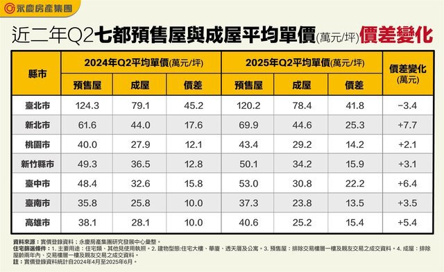 「金龍海嘯」過後　七都預售、成屋房價走勢大不同