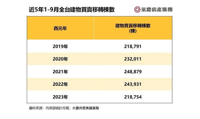 表三_近5年1-9月全台建物買賣移轉棟數