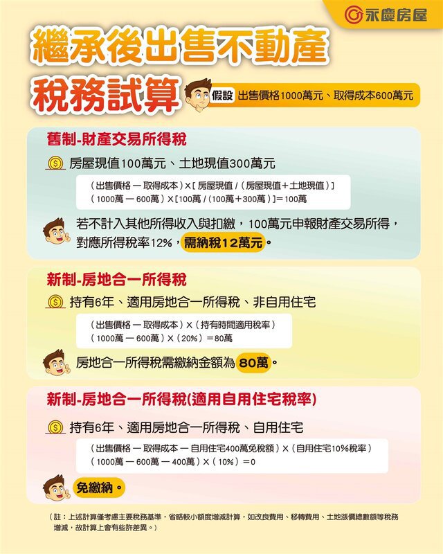 繼承不動產出售稅金如何算？