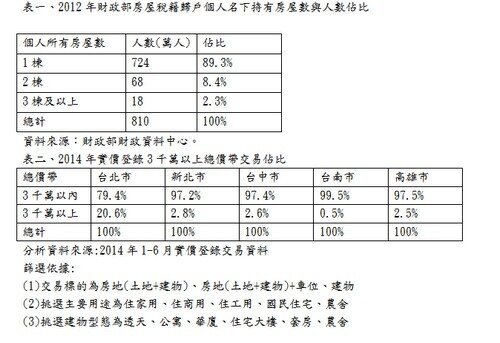 房地合一實價課稅輪廓浮現 多屋族及高資產族首當其衝