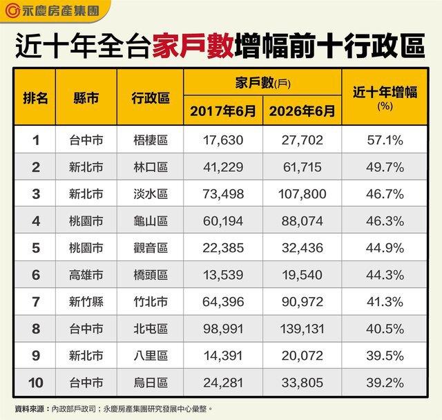 家戶數成住宅需求關鍵！  永慶房屋盤點全台十大「家戶增長熱區」 