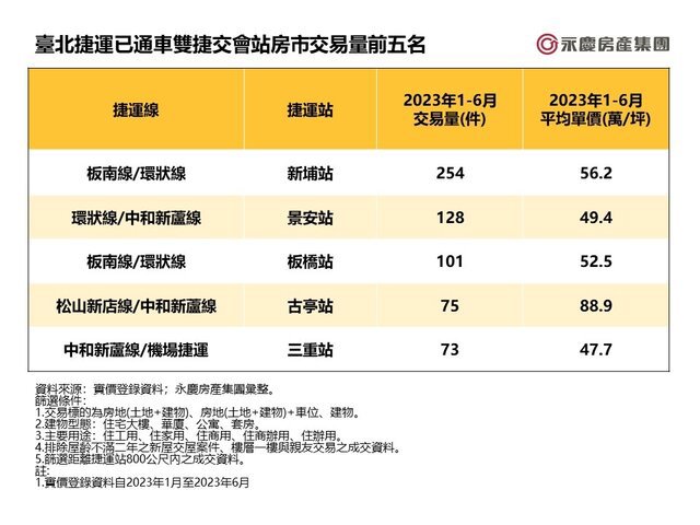 表一_臺北捷運已通車雙捷交會站房市交易量前五名