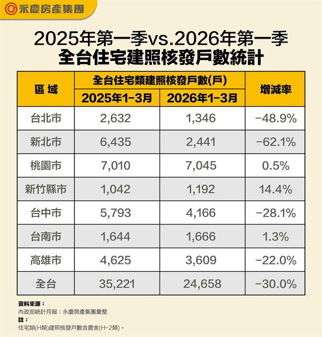 建商推案轉趨保守！ 建照、開工同步下滑