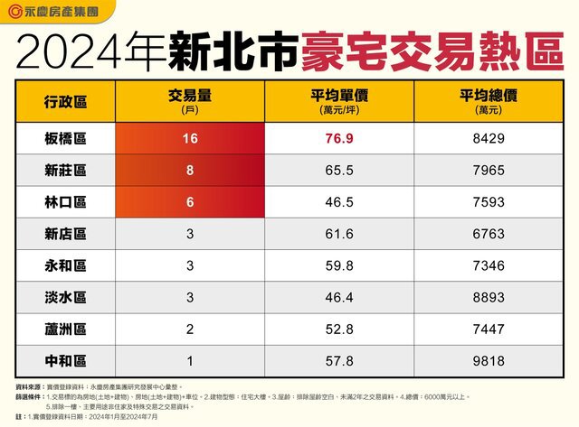 2024年新北豪宅熱銷區出爐！　板橋豪宅單價躍上7字頭