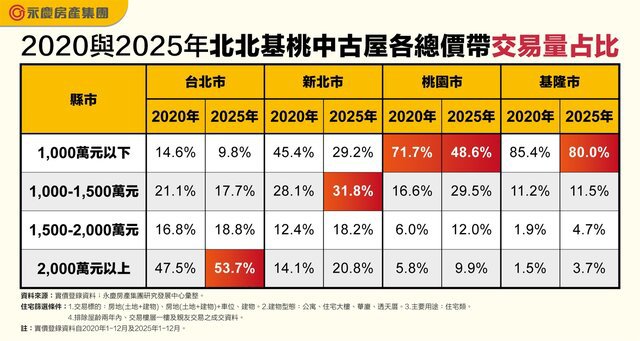 北北基桃房價帶上移 千萬內住宅占比全面下滑