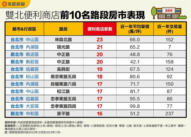 表_雙北便利商店前10名路段房市表現