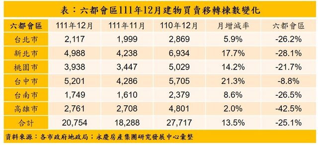 年底交屋潮挹注！六都111年12月交易量月增13.5%