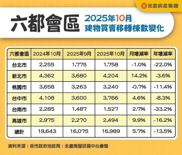 六都前10月房市交易16.9萬棟  續創有紀錄以來第四低