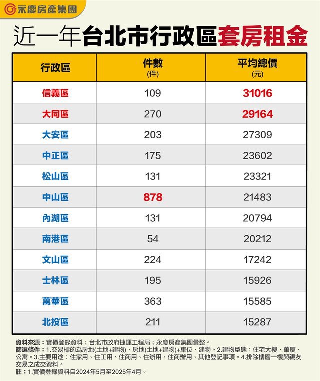 在北市這裡住套房口袋也要深！信義區平均月租金破3萬元
