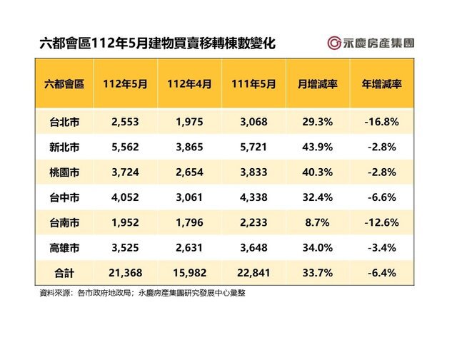剛性需求+交屋潮挹注！六都5月交易創今年單月最佳