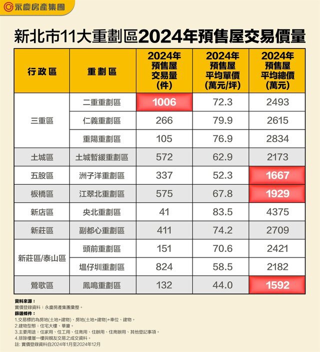 表_新北市11大重劃區2024年預售屋交易價量