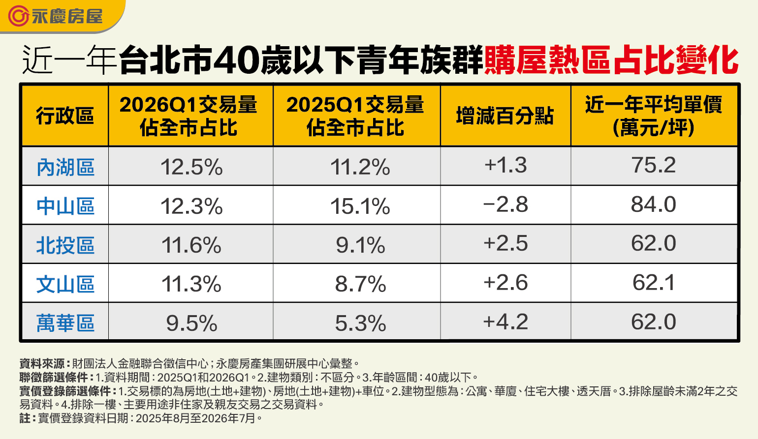 表1_近一年台北市40歲以下青年族群購屋熱區占比變化