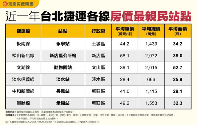 想住台北市大坪數的捷運宅？ 動物園站有機會 