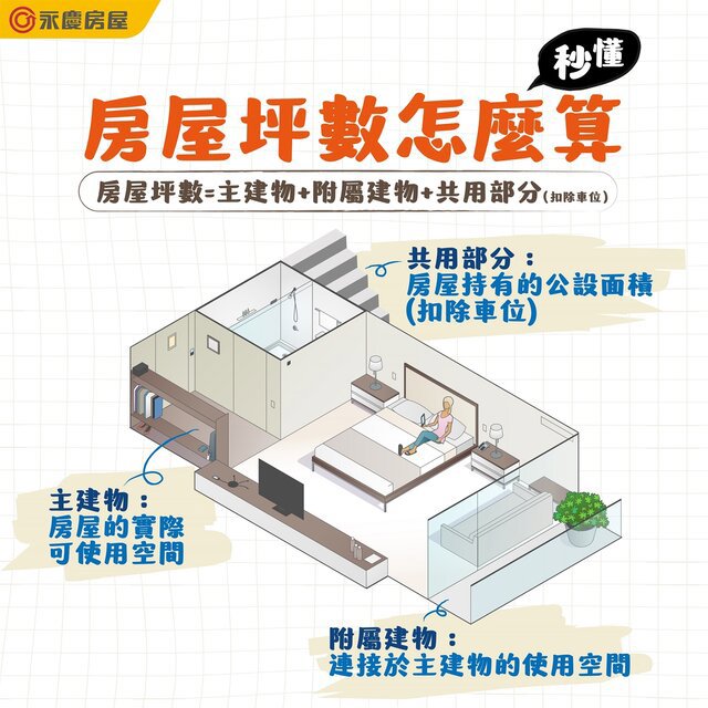 永慶房屋提醒,房屋的權狀坪數應為主建物、附屬建物與共用部分的加總。