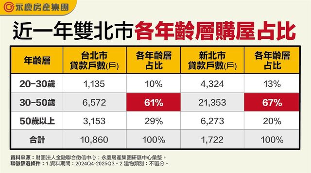 近一年雙北市30-50歲青壯年族群買房選哪區？