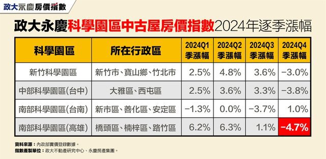 表、政大永慶科學園區中古屋房價指數2024年逐季漲幅
