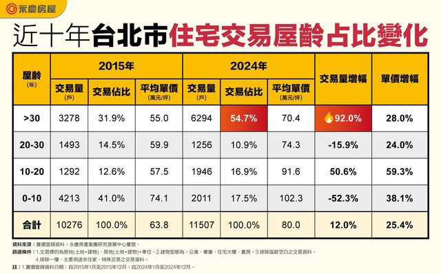供給少＋高房價 北市老宅交易量占比十年間從31.9%升至54.7%