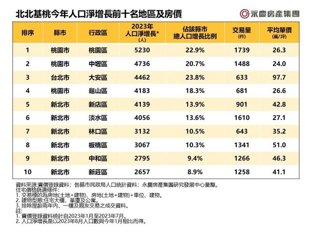 表_北北基桃今年人口淨增長前十名地區及房價