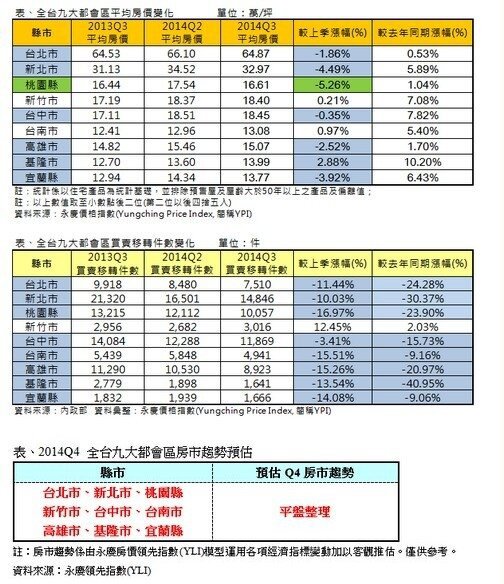 2014Q3九都房市普遍轉冷 桃園價季跌5.26%幅度最大