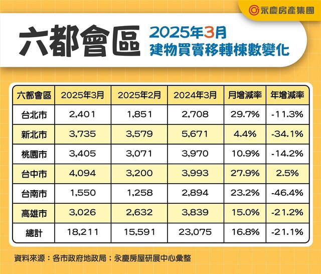 近八年來最冷！六都第一季房市交易4.8萬棟  年減23.6%