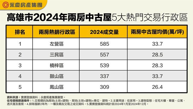 兩房小宅正夯！高雄這三區去年交易量突破500件