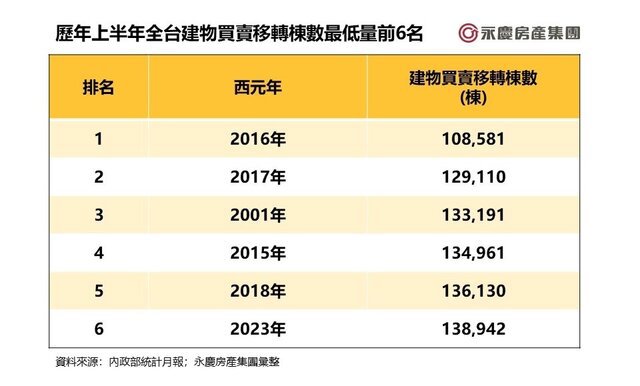表二_歷年上半年全台建物買賣移轉棟數最低量前6名