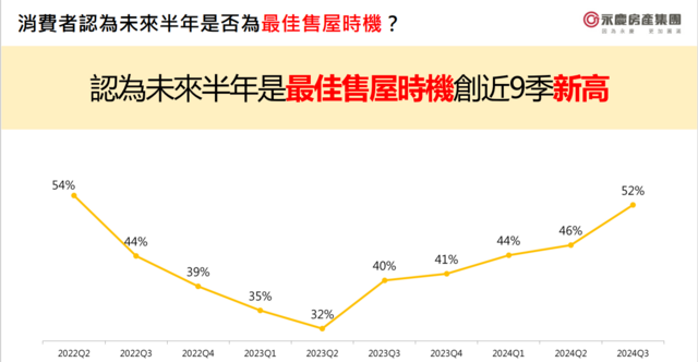 售屋意願增！  52%消費者認為未來半年是最佳售屋時機  